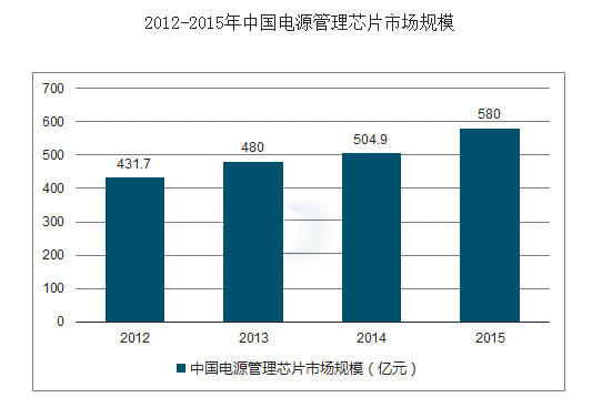 开关电源管理芯片需求及现状分析