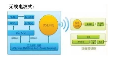 无线电波式充电