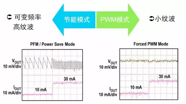 PFM与PWM的优点
