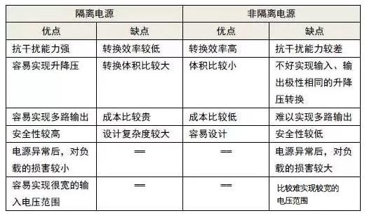 隔离电源与非隔离电源的优缺点分析