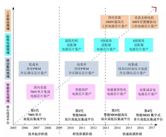 国产电源管理芯片从模拟式向数字式的跃迁