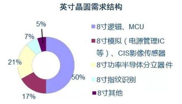 8寸晶圆产能紧缺,电源管理芯片缺货潮持续发酵